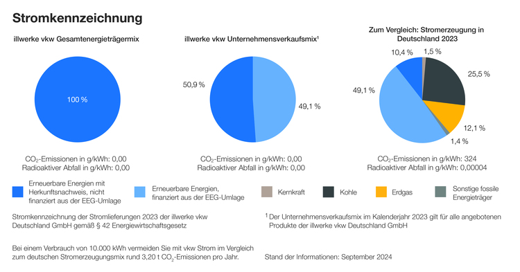 Stromkennzeichnung